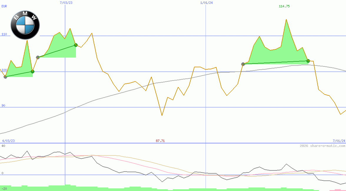 Bayerische Motorenwerke AG
