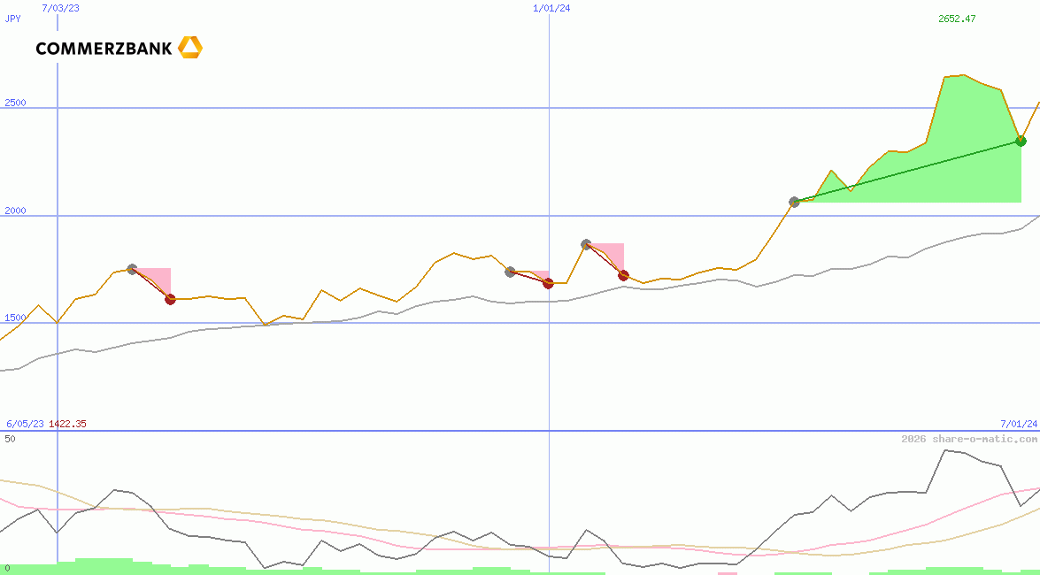 Commerzbank AG O.N.