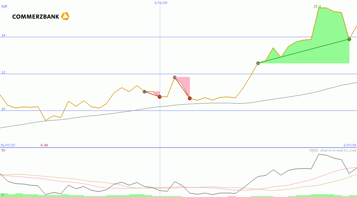 Commerzbank AG O.N.