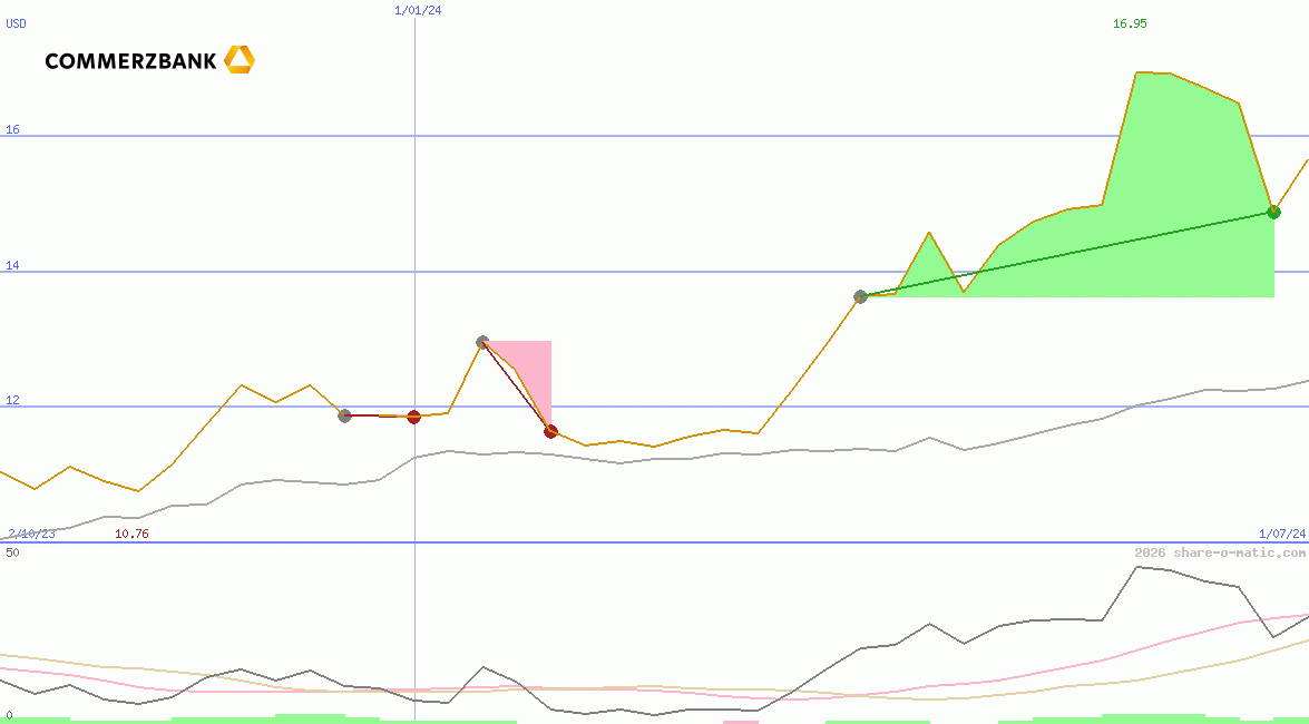 Commerzbank AG O.N.