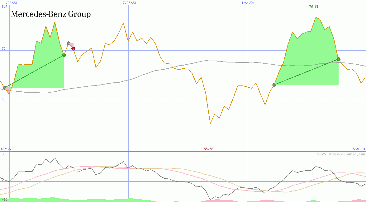 Mercedes-Benz Group AG