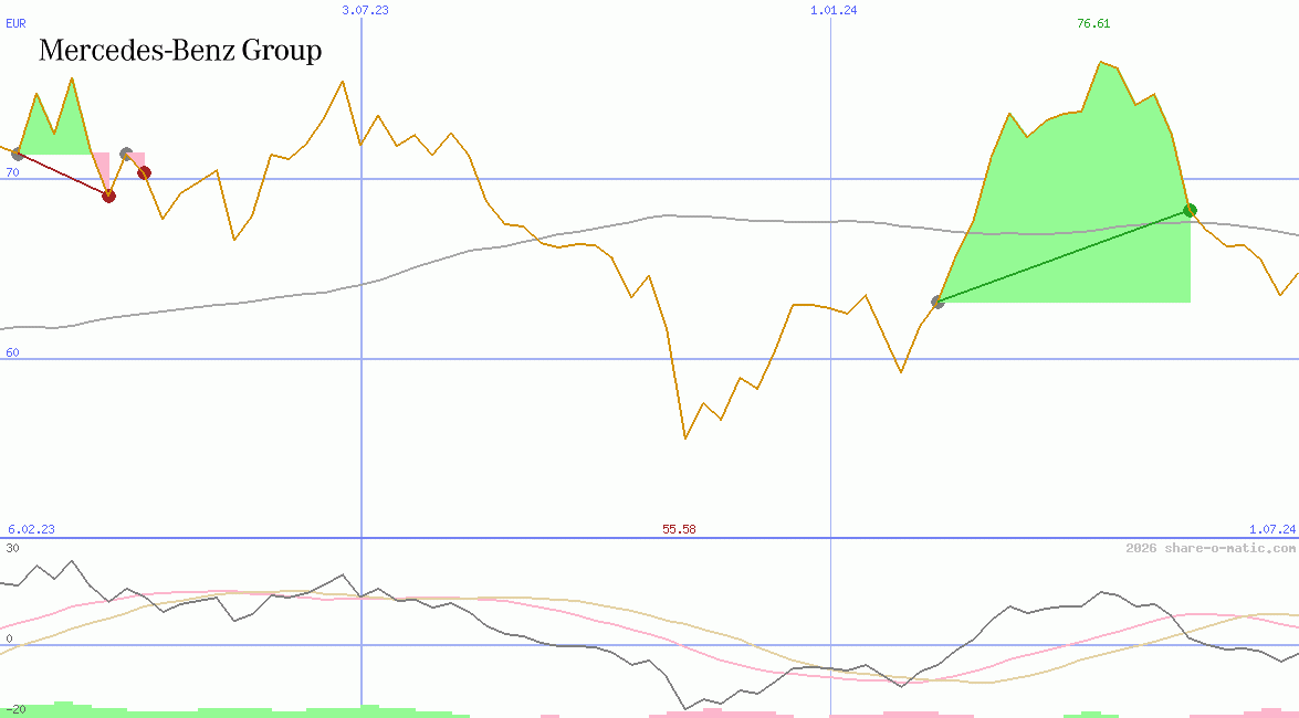 Mercedes-Benz Group AG