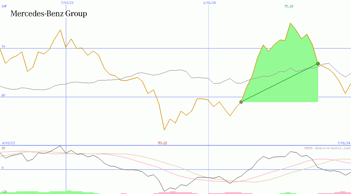 Mercedes-Benz Group AG