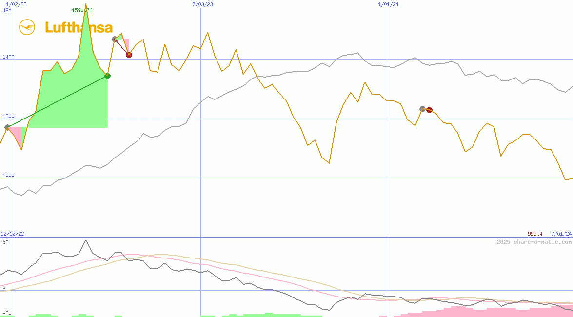 Deutsche Lufthansa AG