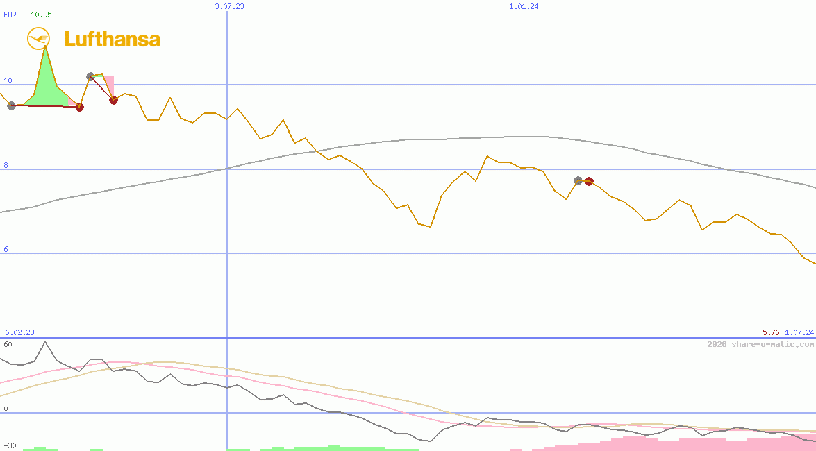 Deutsche Lufthansa AG