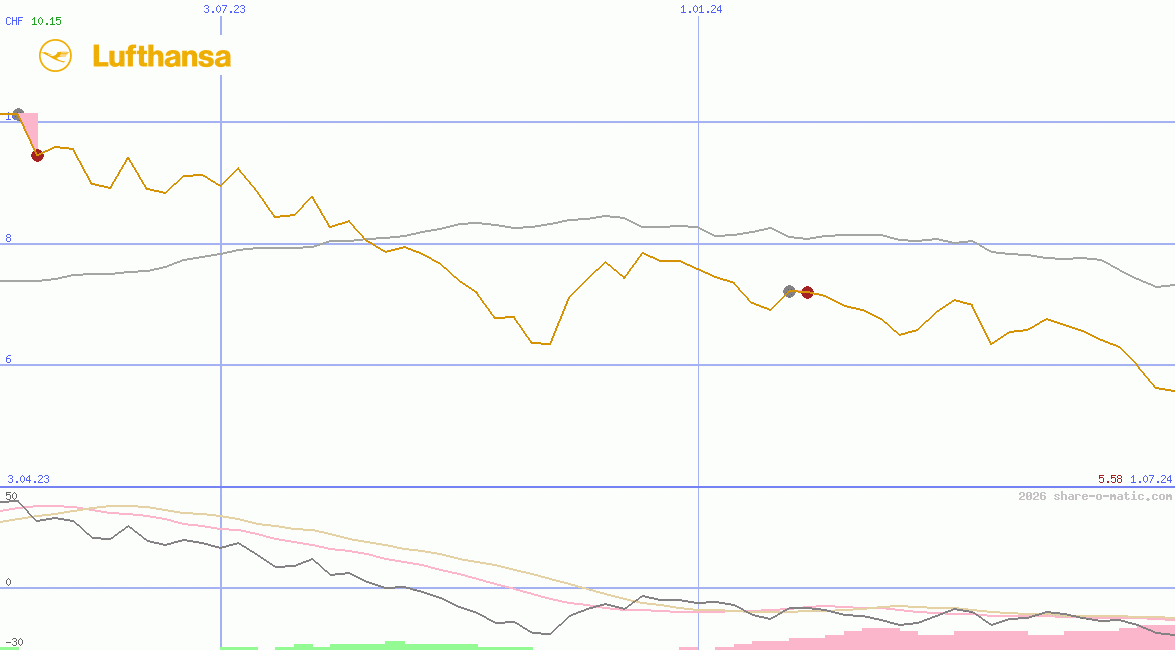 Deutsche Lufthansa AG