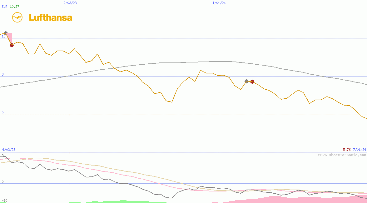 Deutsche Lufthansa AG