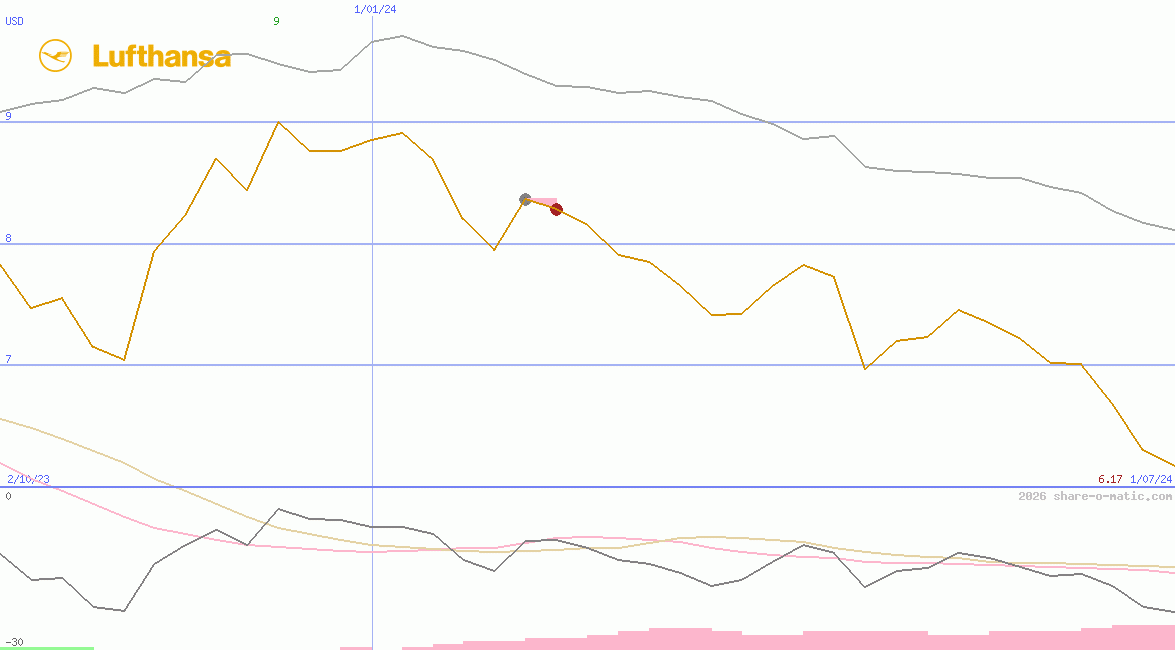 Deutsche Lufthansa AG