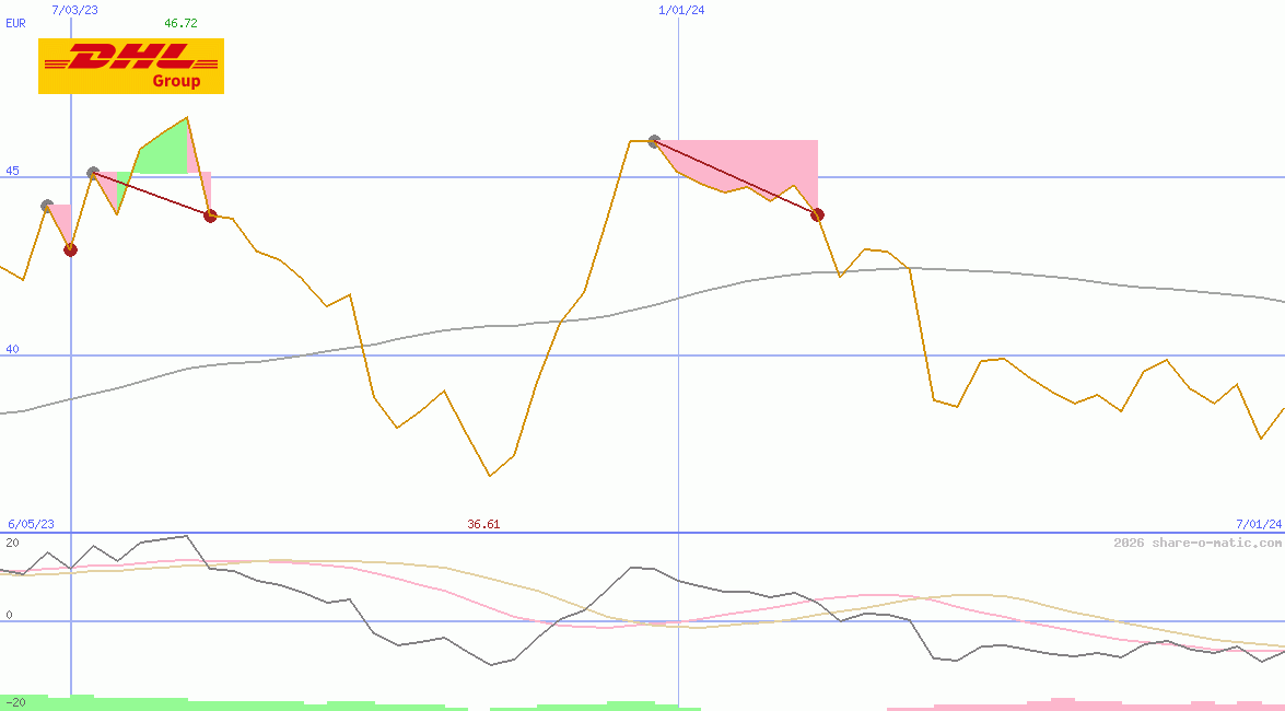 Deutsche Post AG