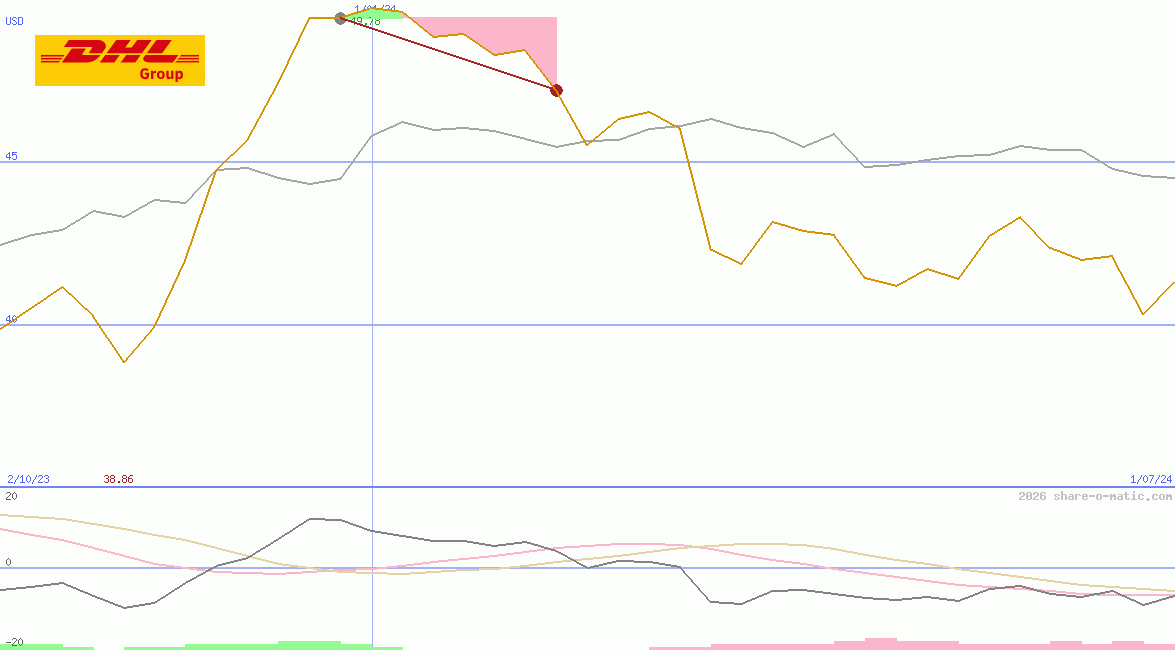 Deutsche Post AG