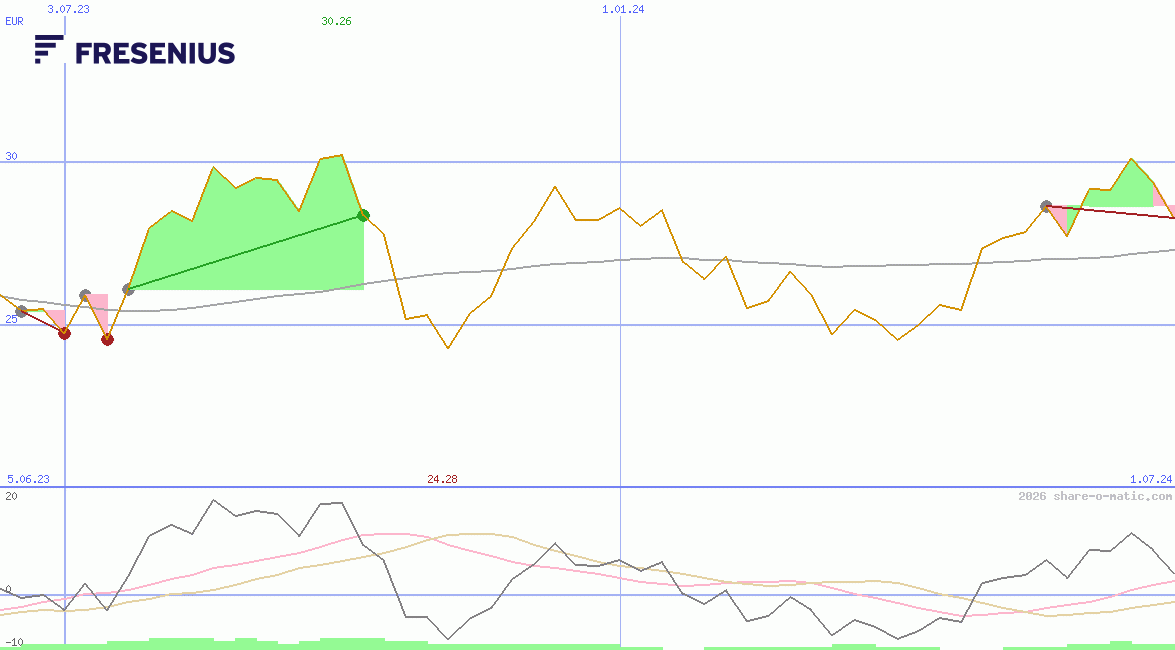 Fresenius SE