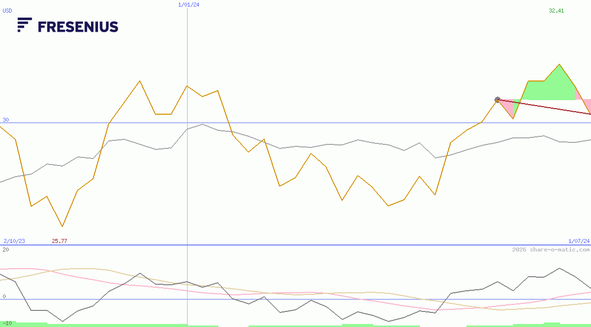 Fresenius SE