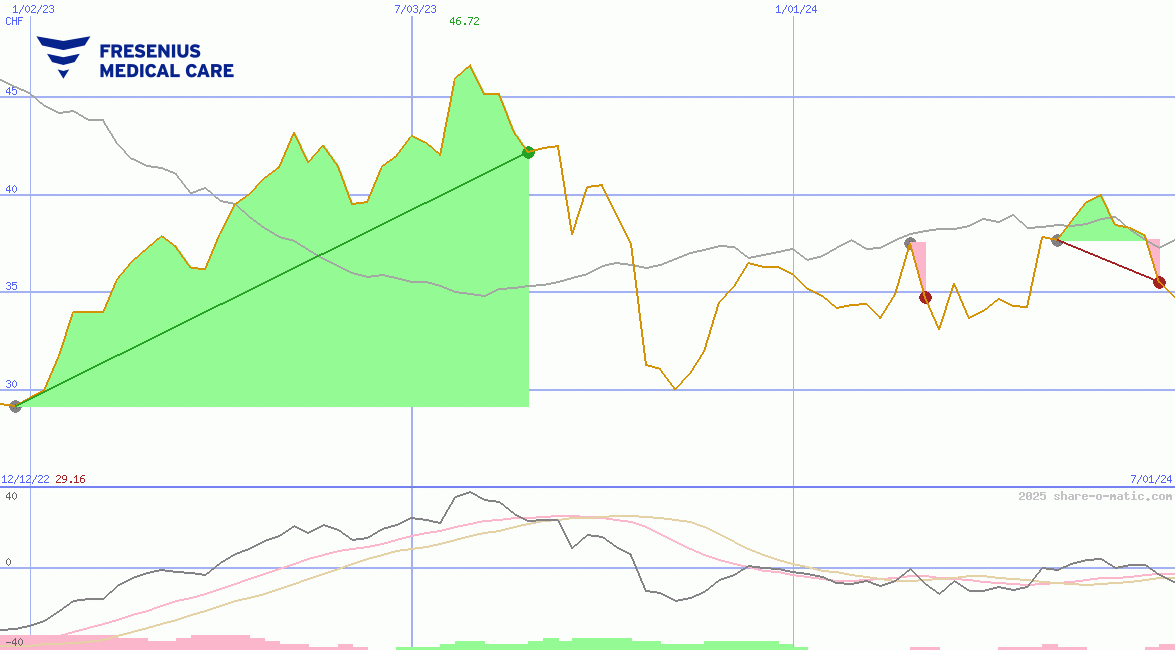 Fresenius Medical Care AG & Co. KGaA