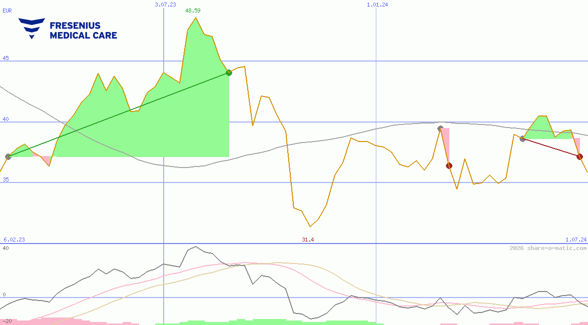 Fresenius Medical Care AG & Co. KGaA