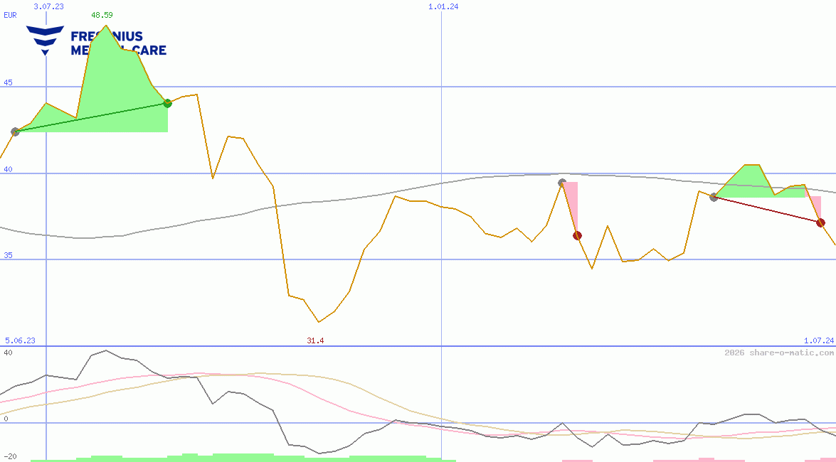 Fresenius Medical Care AG & Co. KGaA