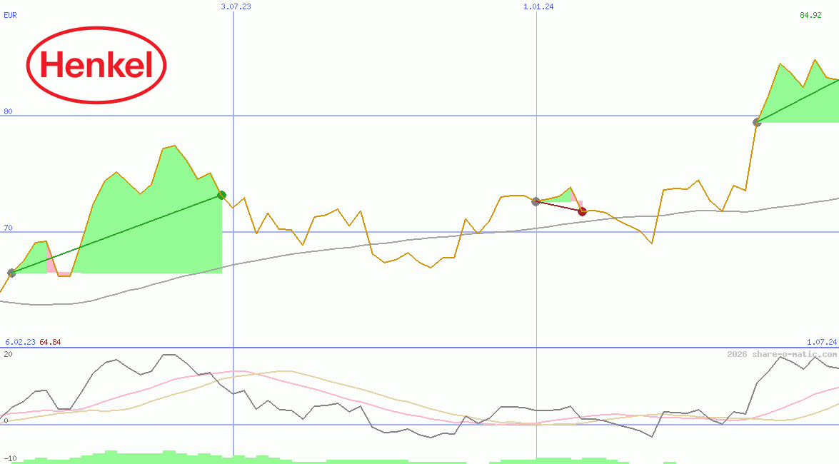 Henkel KGaA