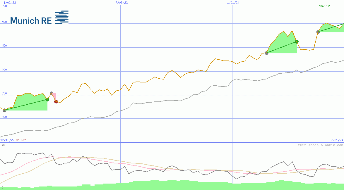 Muenchener Rueckversicherungs-Gesellschaft AG