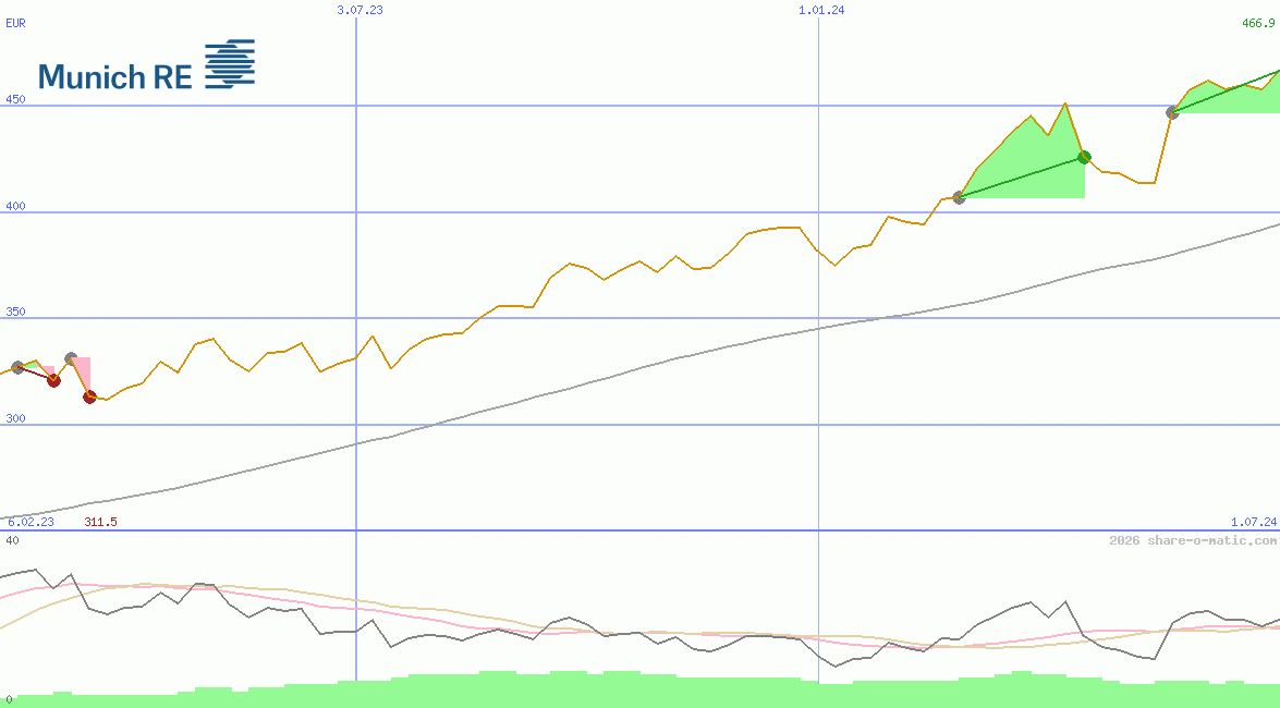 Muenchener Rueckversicherungs-Gesellschaft AG