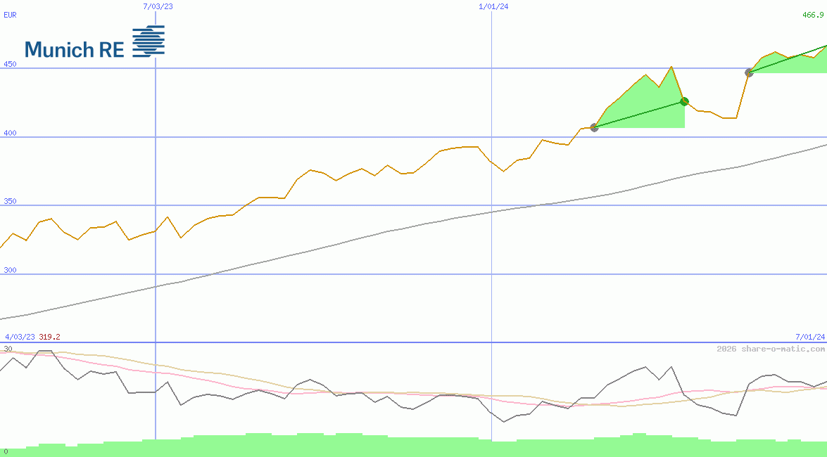 Muenchener Rueckversicherungs-Gesellschaft AG