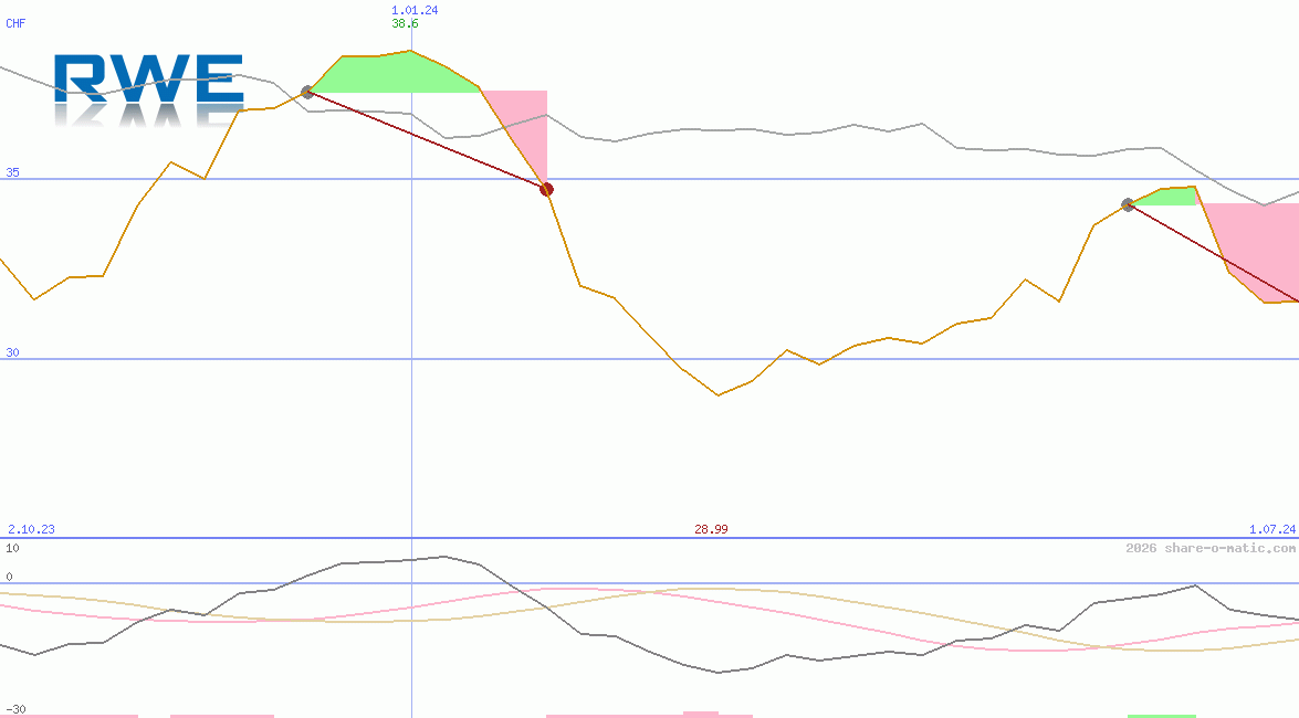 RWE AG