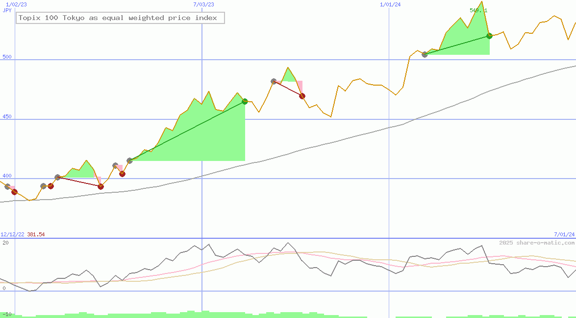 Topix 100 Tokyo as equal weighted price index