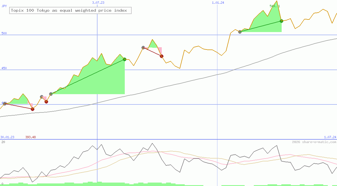 Topix 100 Tokyo as equal weighted price index