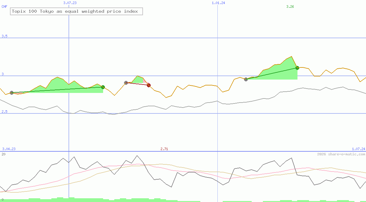 Topix 100 Tokyo as equal weighted price index