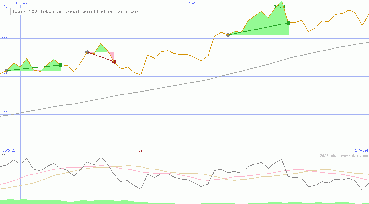 Topix 100 Tokyo as equal weighted price index