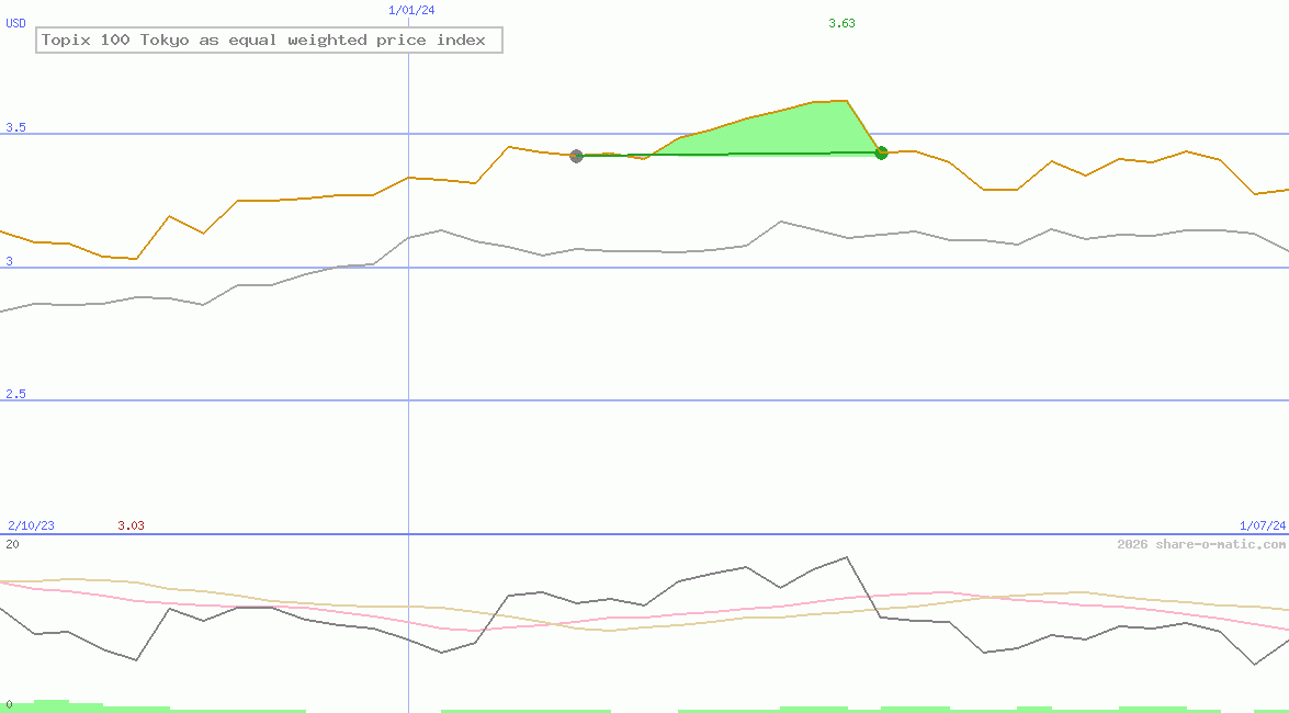 Topix 100 Tokyo as equal weighted price index