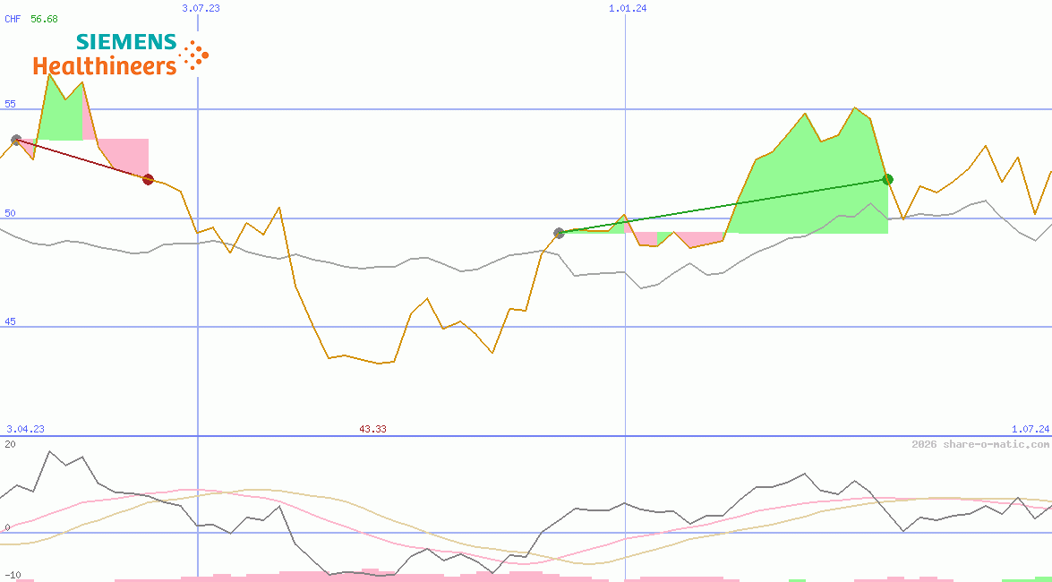 Siemens Healthineers AG