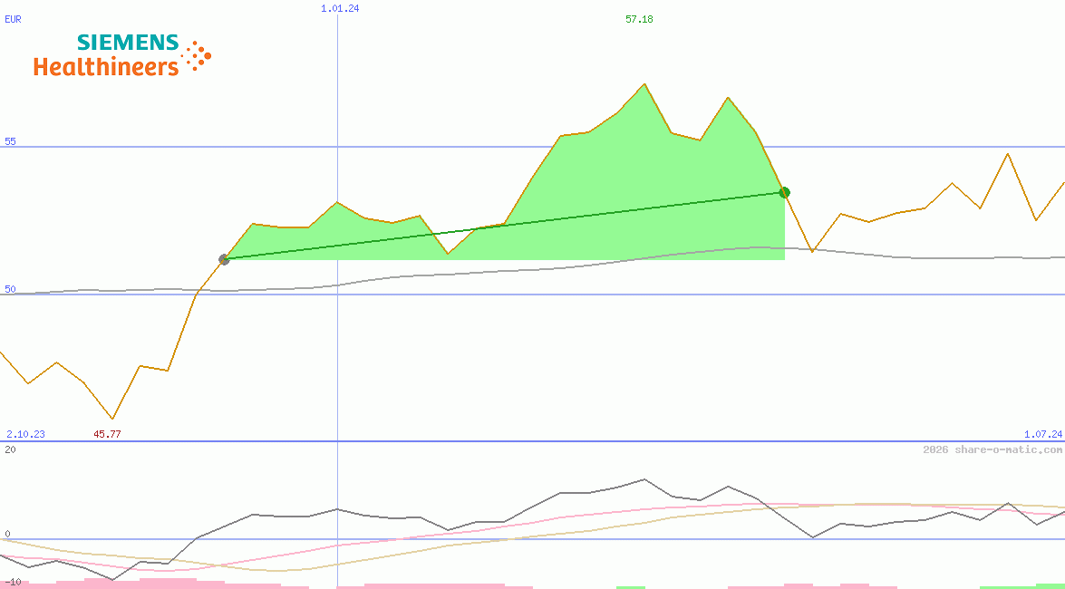 Siemens Healthineers AG