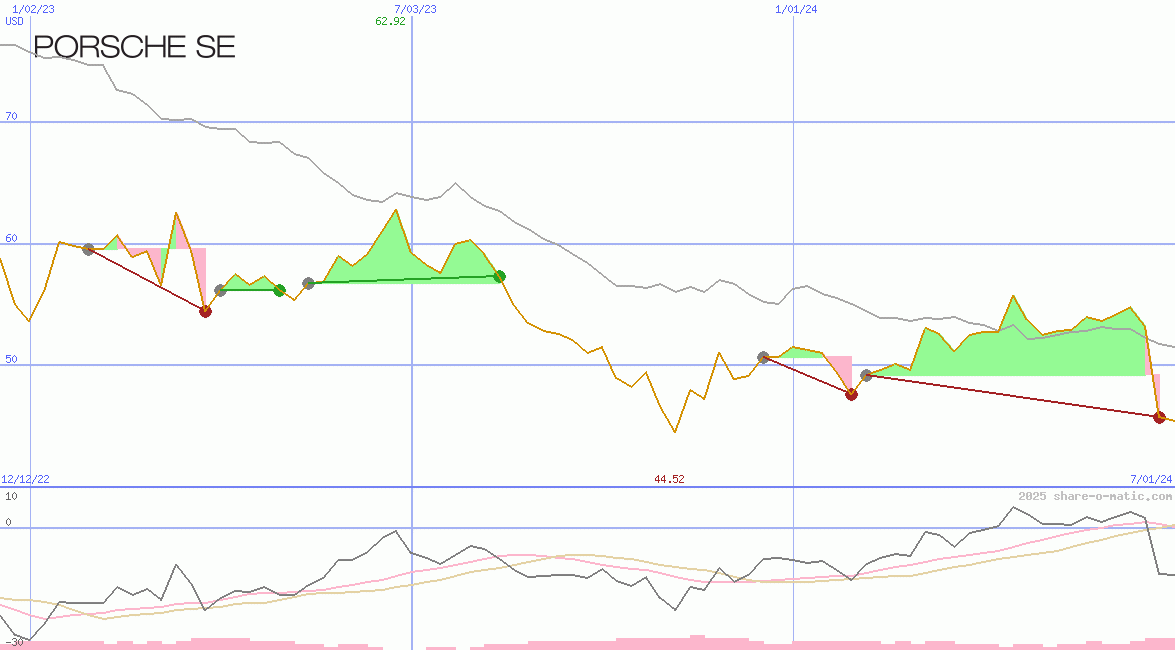 Porsche Automobil Holding SE