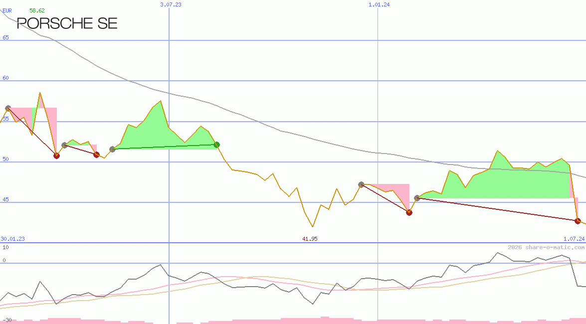 Porsche Automobil Holding SE