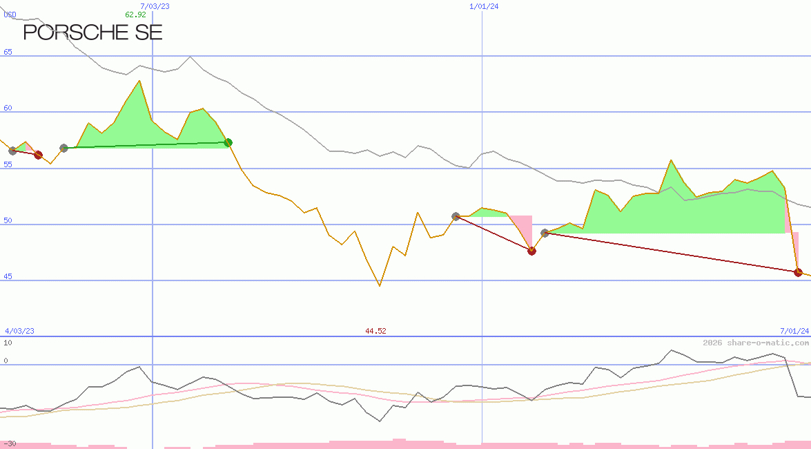 Porsche Automobil Holding SE