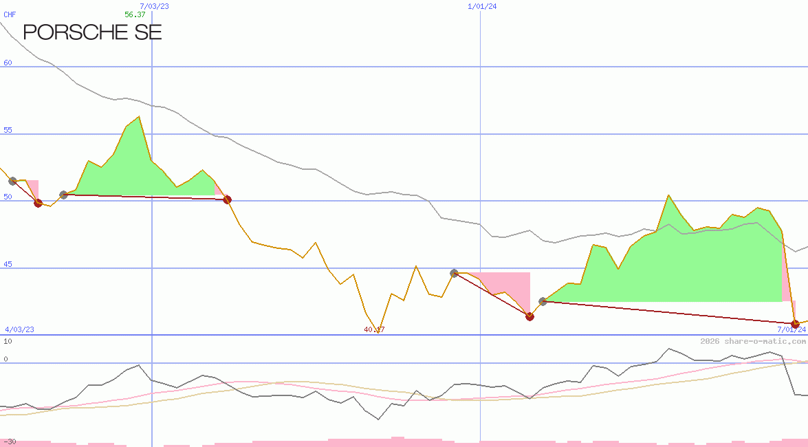 Porsche Automobil Holding SE