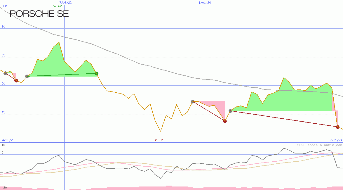 Porsche Automobil Holding SE