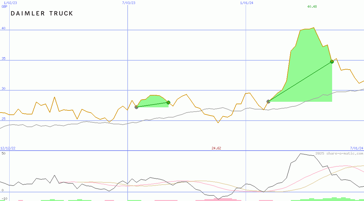 Daimler Truck Holding AG
