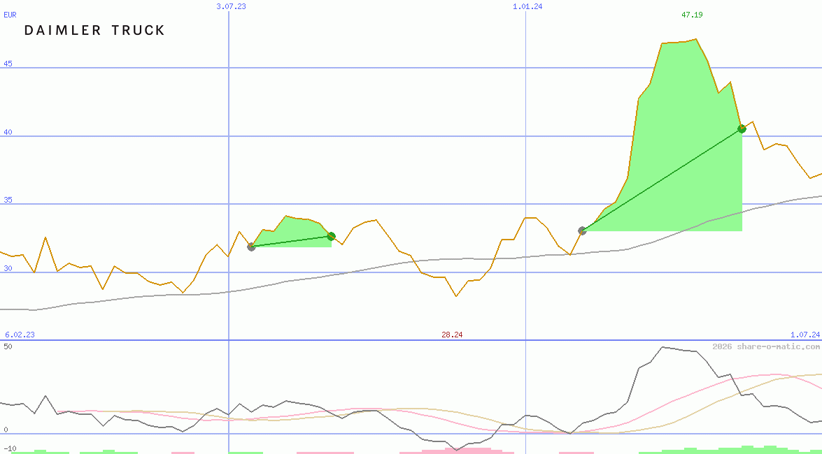 Daimler Truck Holding AG