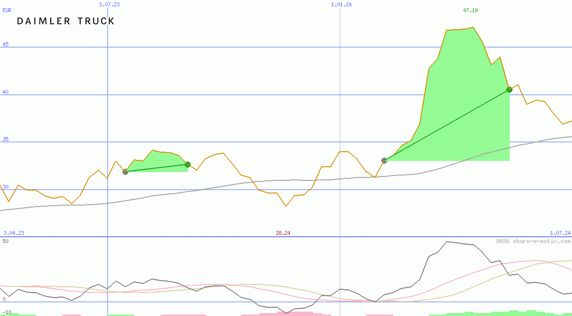 Daimler Truck Holding AG