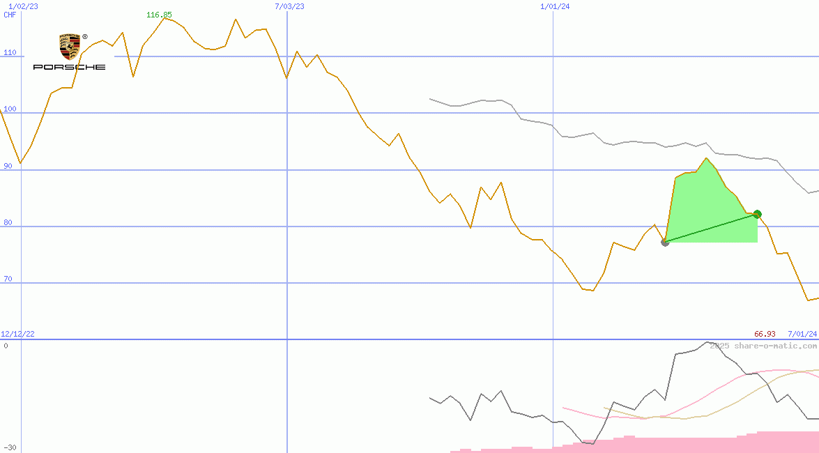 Dr. Ing. h.c. F. Porsche AG