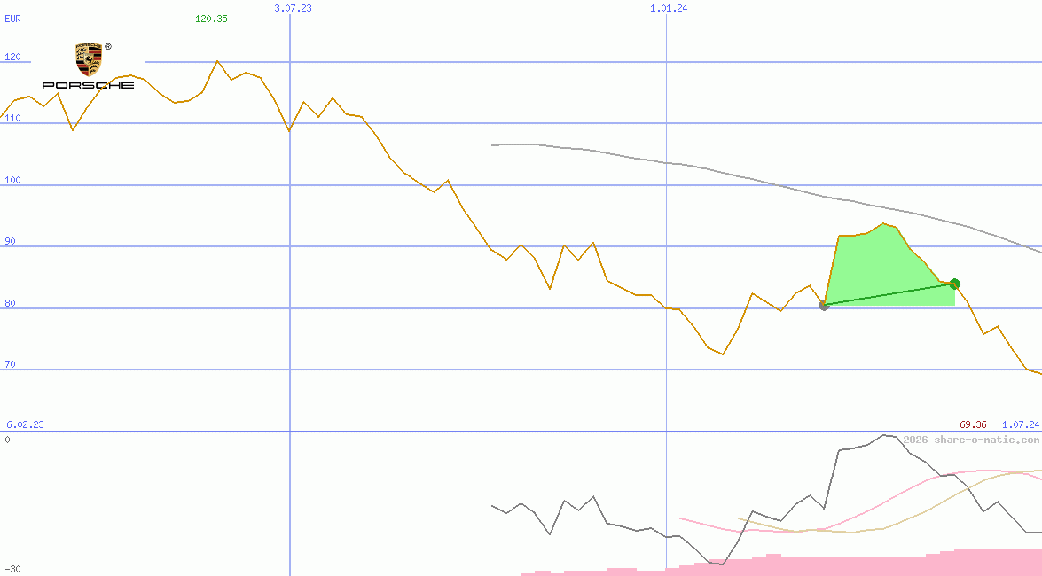 Dr. Ing. h.c. F. Porsche AG