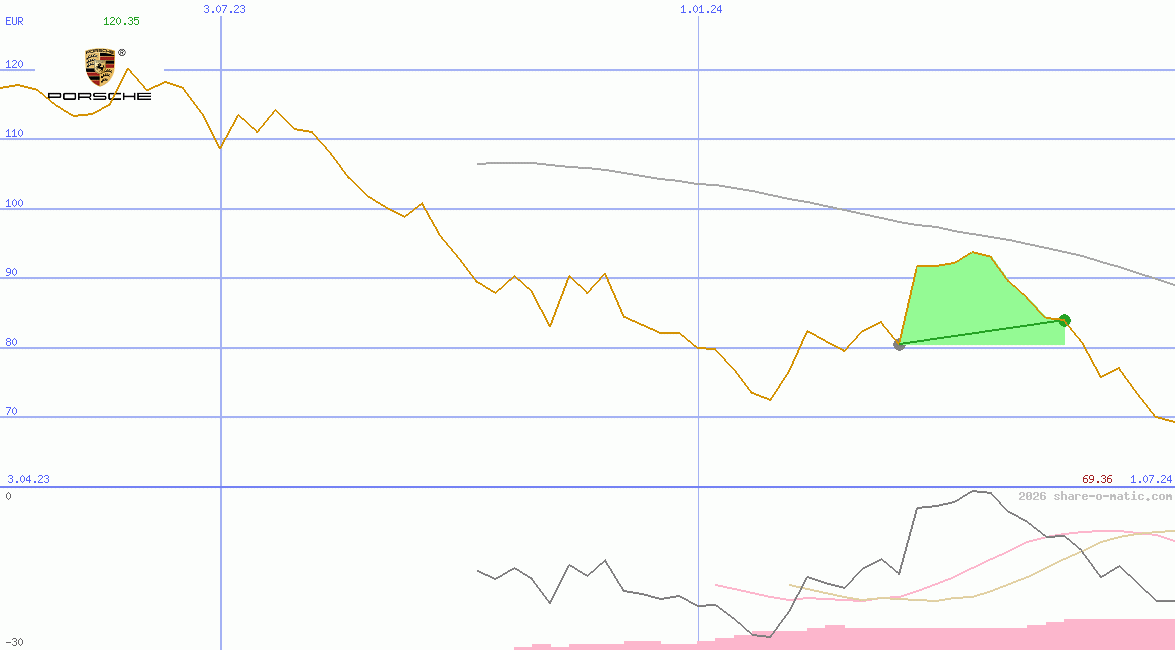 Dr. Ing. h.c. F. Porsche AG