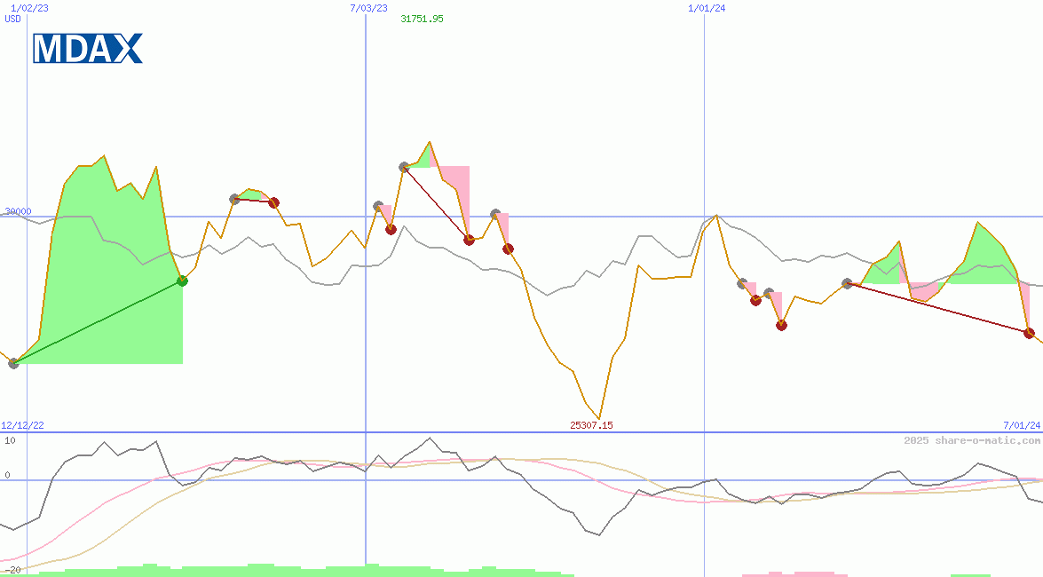 MDAX Performance-Index