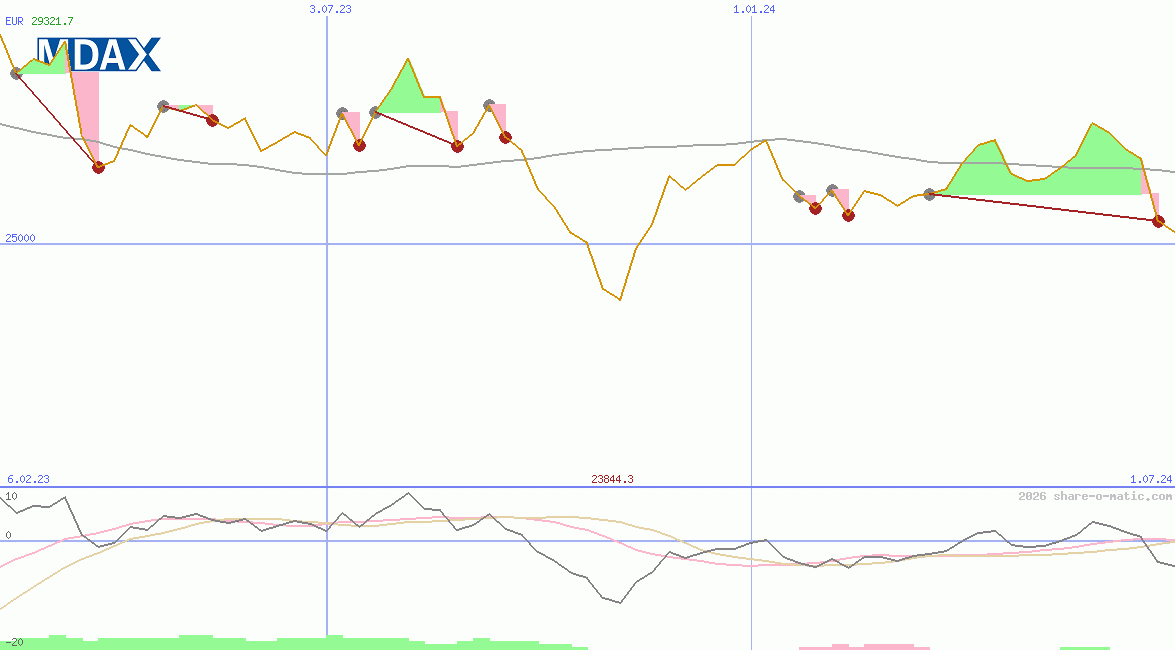 MDAX Performance-Index