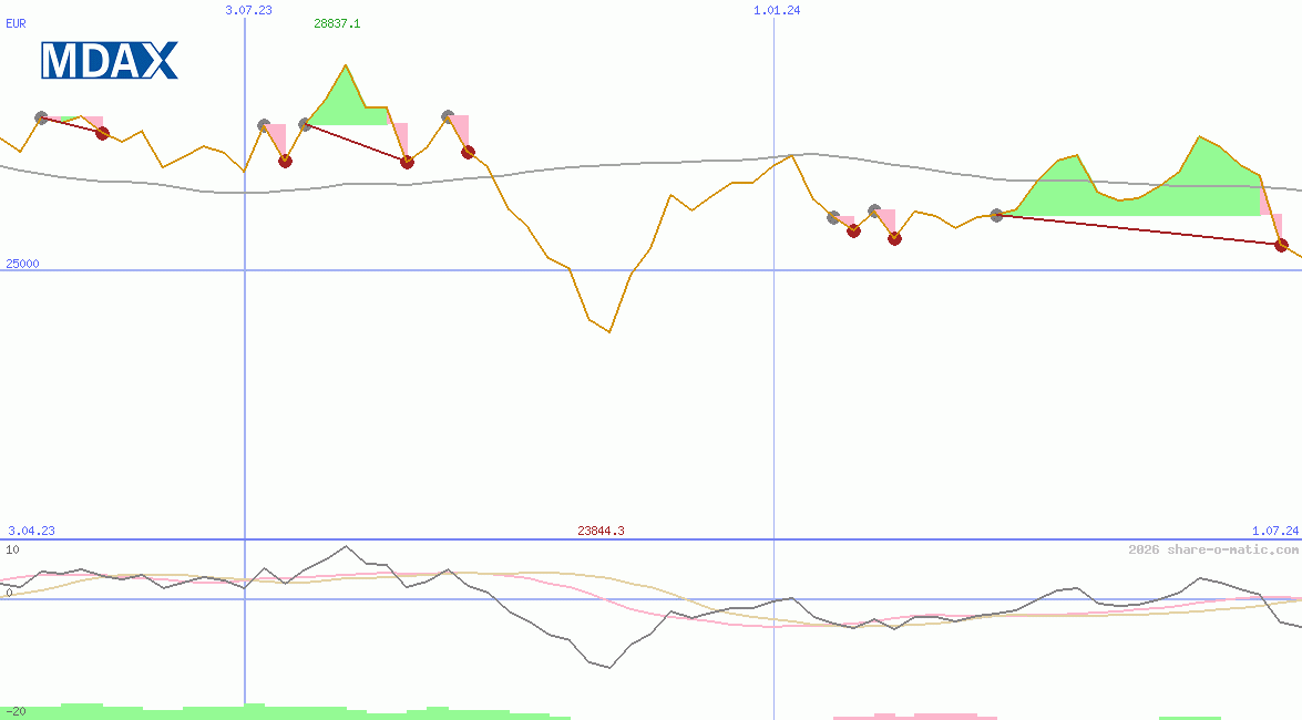 MDAX Performance-Index