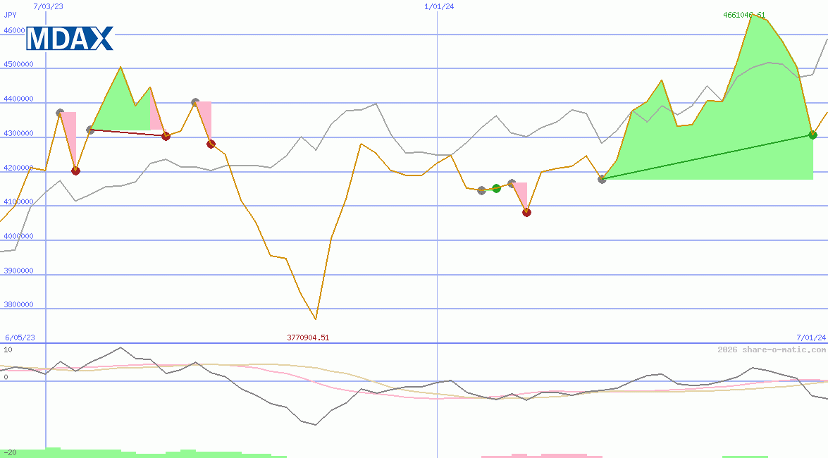MDAX Performance-Index