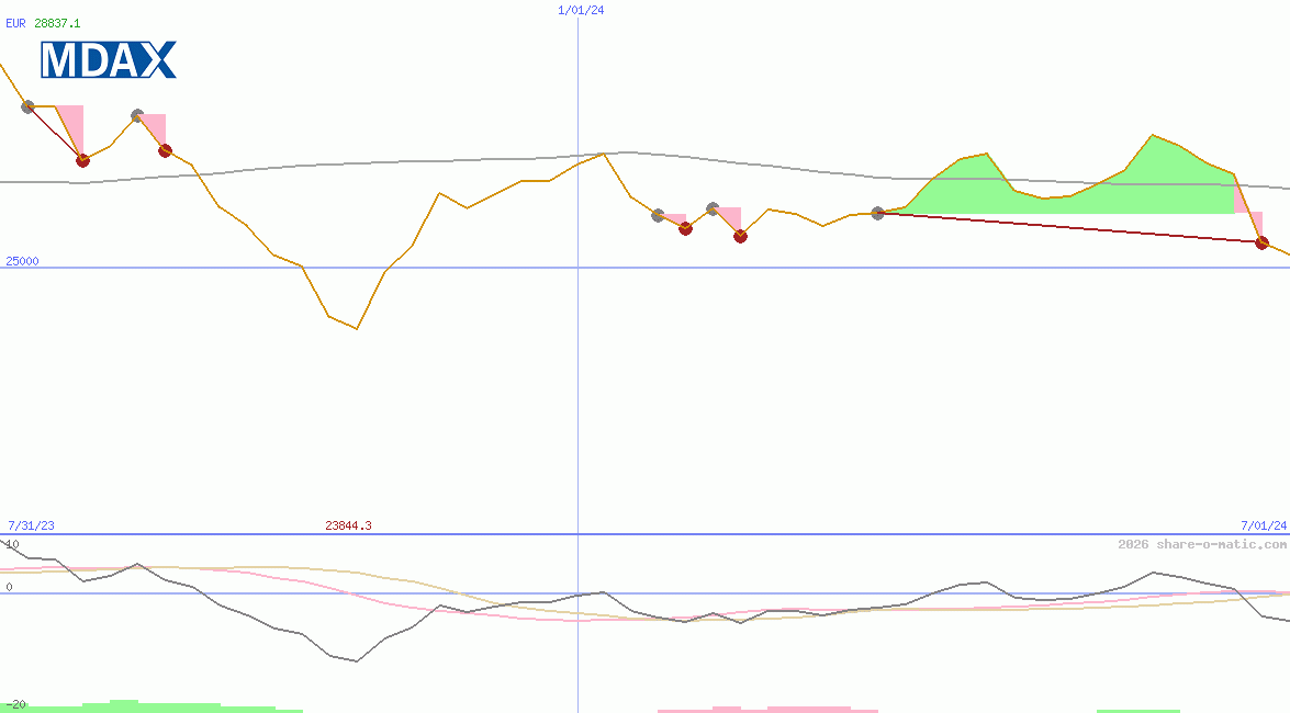 MDAX Performance-Index