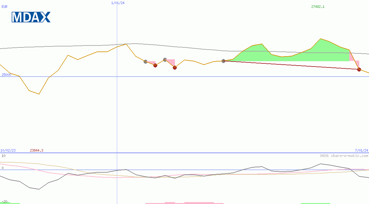 MDAX Performance-Index
