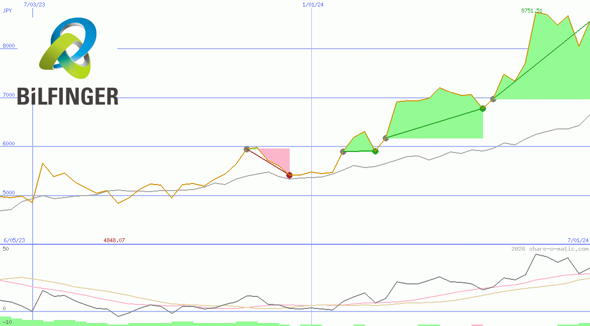 Bilfinger SE