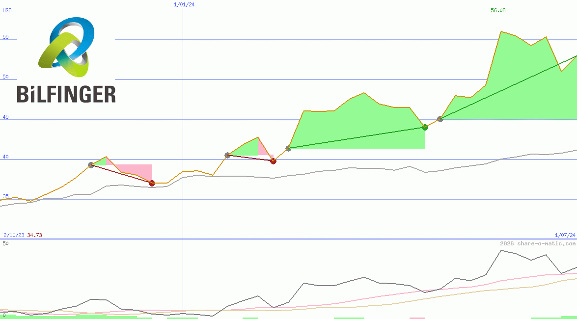 Bilfinger SE